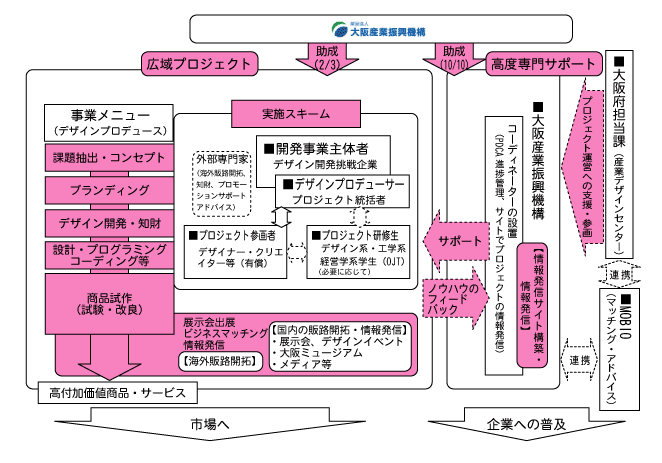 「デザインプロデュース型商品開発促進事業」スキーム図